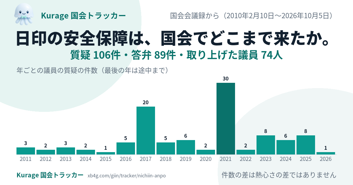 日印 防衛協力の国会答弁｜だれが質問し、政府は何と答えたか