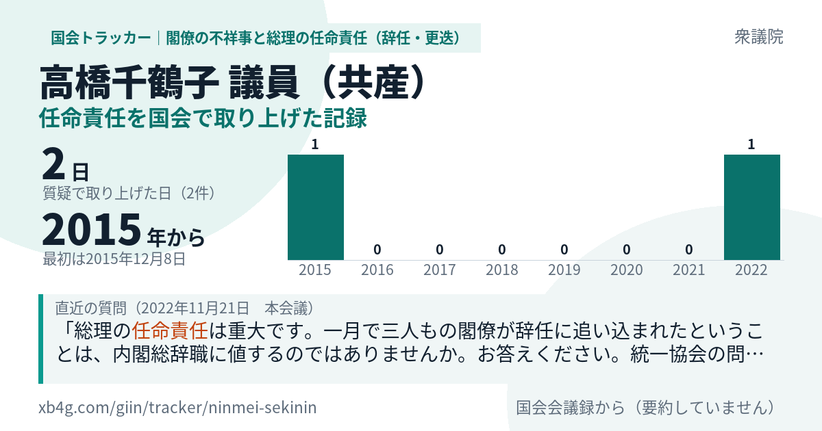 高橋千鶴子議員の記録のカード