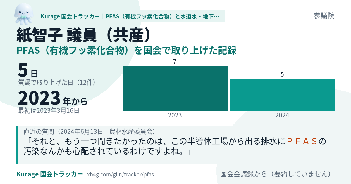 紙智子議員の記録のカード