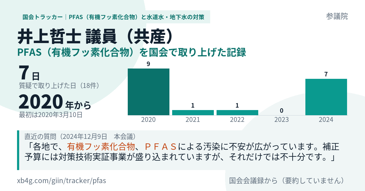 井上哲士議員の記録のカード