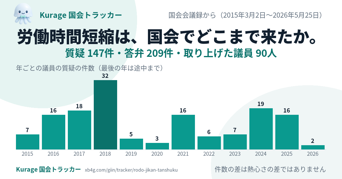 労働時間 短縮の国会答弁｜だれが質問し、政府は何と答えたか