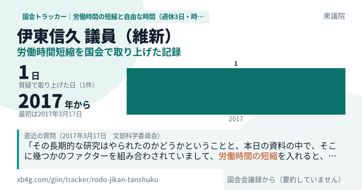 伊東信久議員の記録のカード