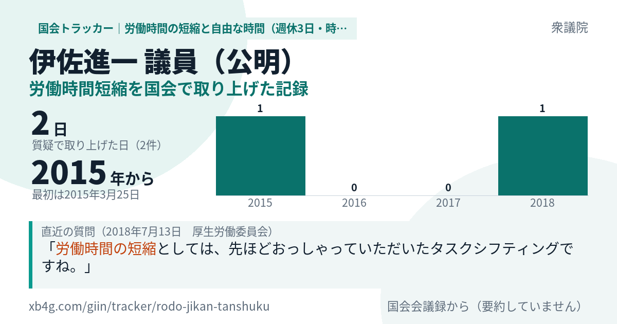 伊佐進一議員の記録のカード