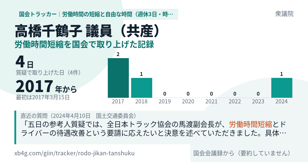 高橋千鶴子議員の記録のカード