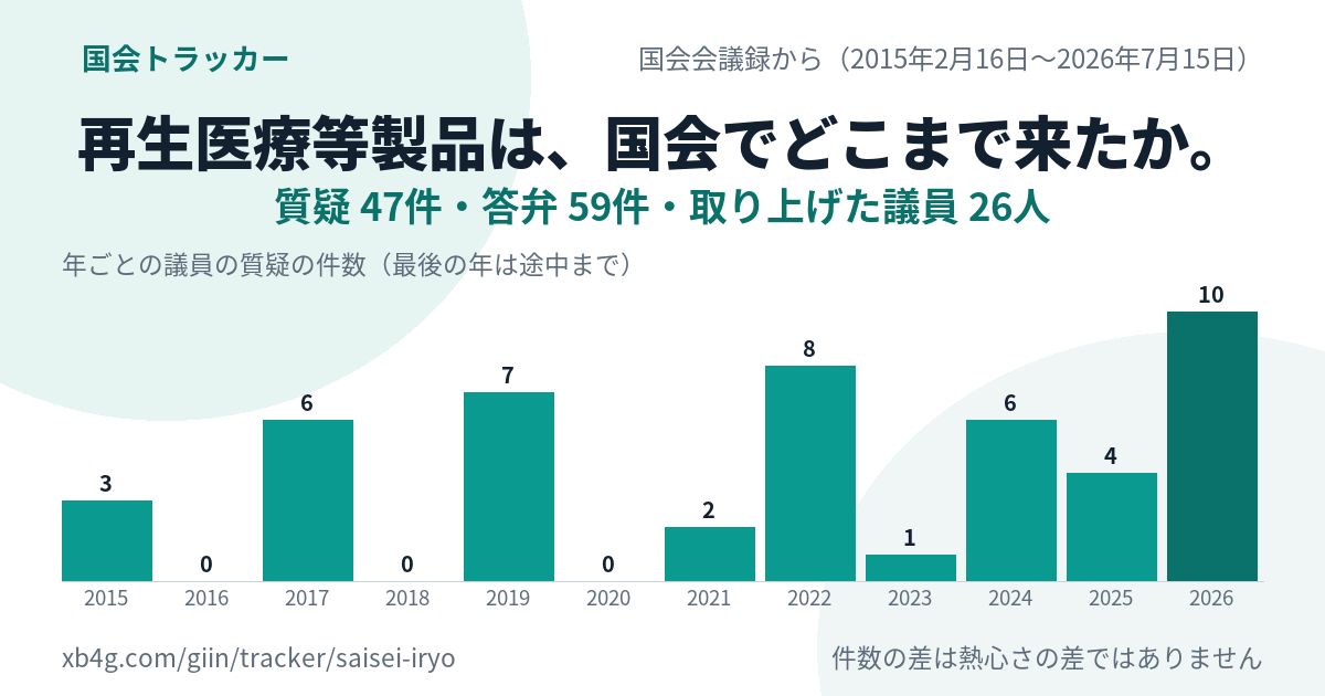 再生医療等製品の国会答弁｜だれが質問し、政府は何と答えたか