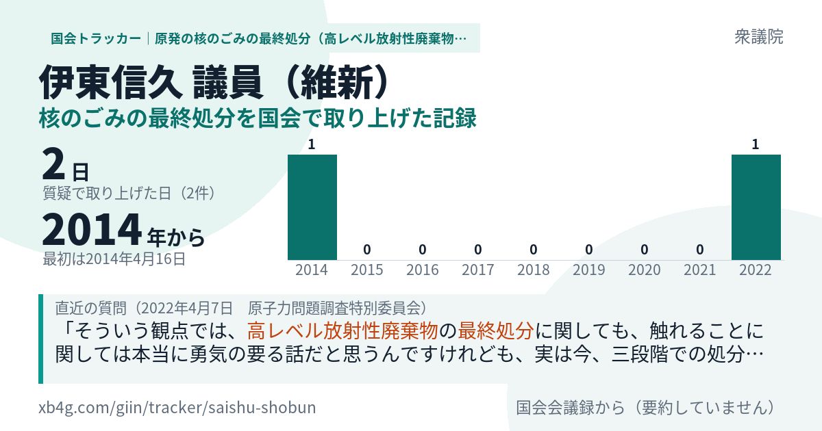 伊東信久議員の記録のカード