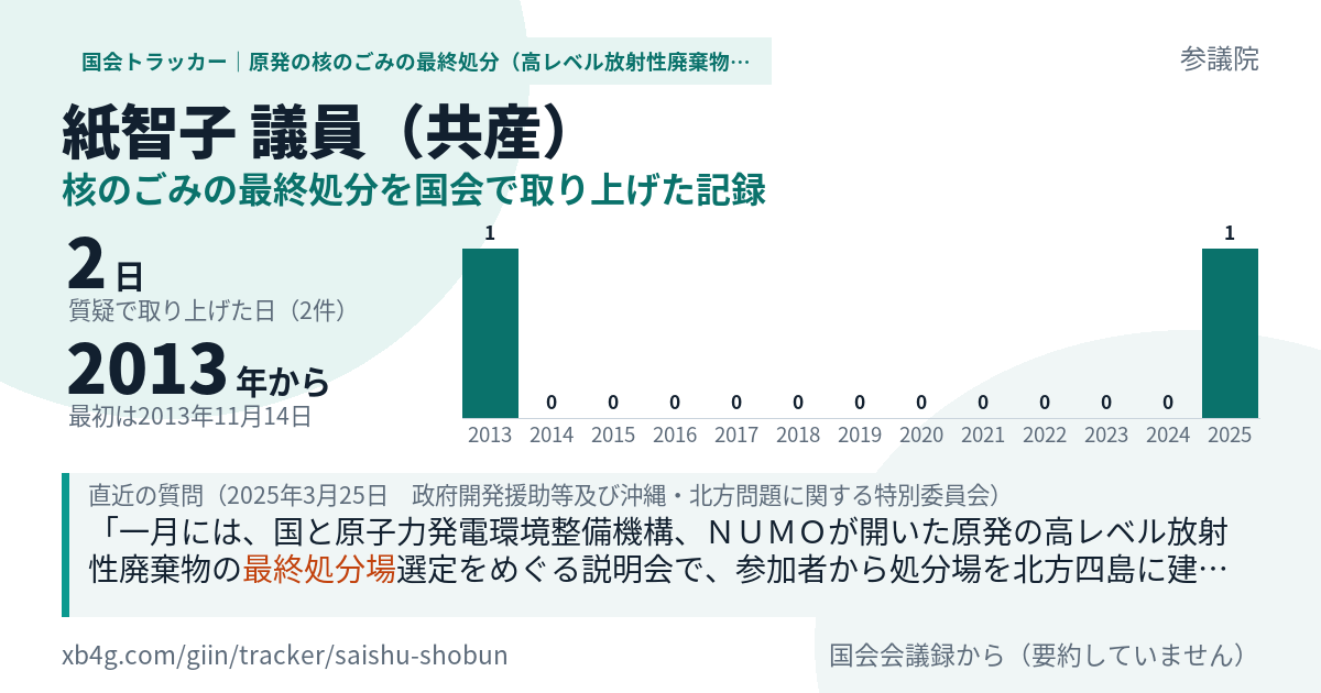 紙智子議員の記録のカード
