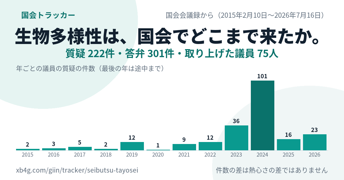 30by30の国会答弁｜だれが質問し、政府は何と答えたか