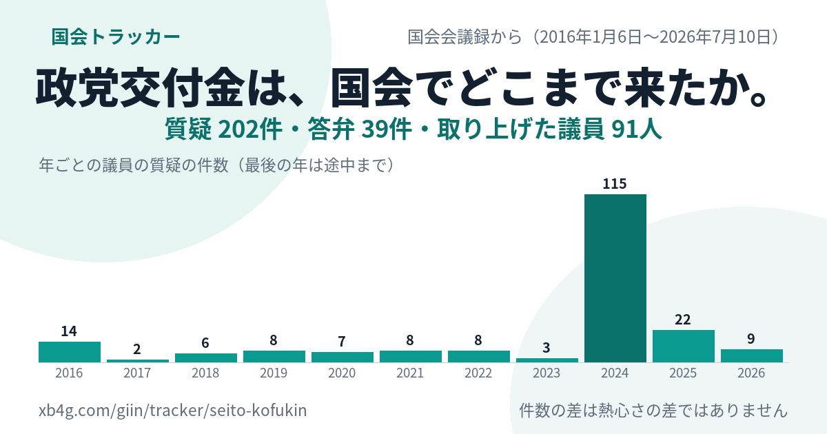 政党交付金の国会答弁｜だれが質問し、政府は何と答えたか