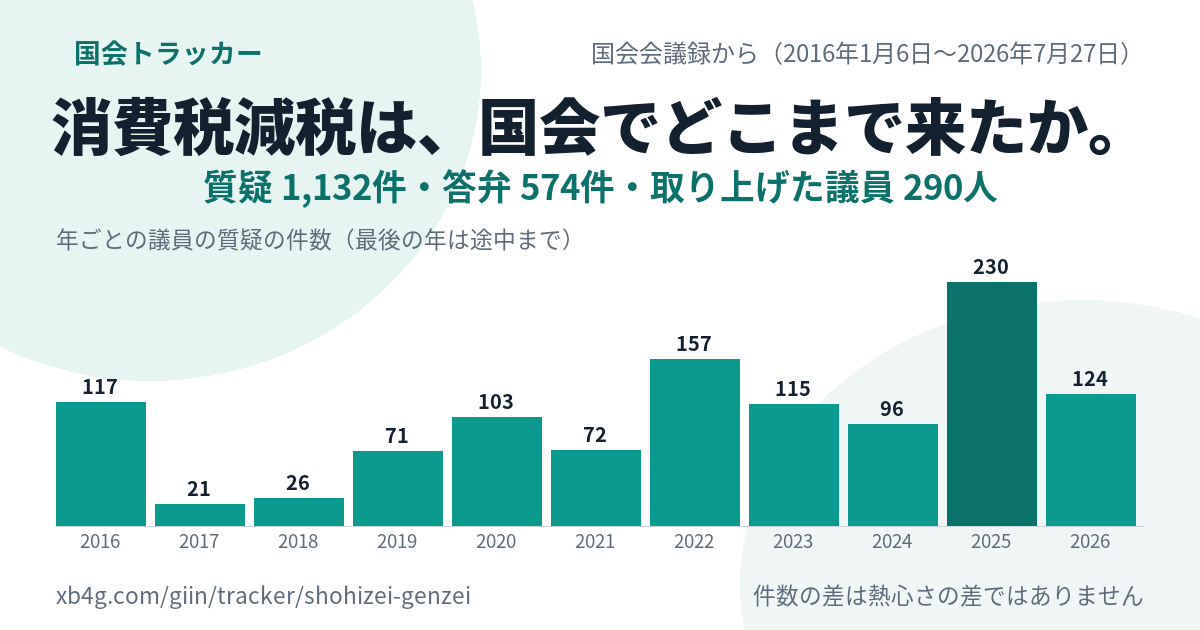 消費税減税の国会答弁｜だれが質問し、政府は何と答えたか
