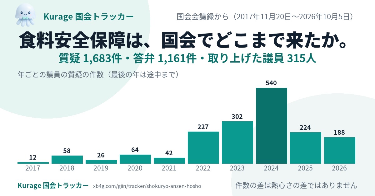 食料安全保障の国会答弁｜だれが質問し、政府は何と答えたか