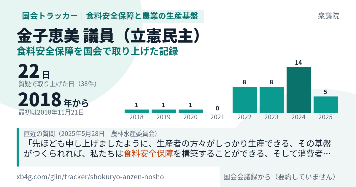 金子恵美議員の記録のカード