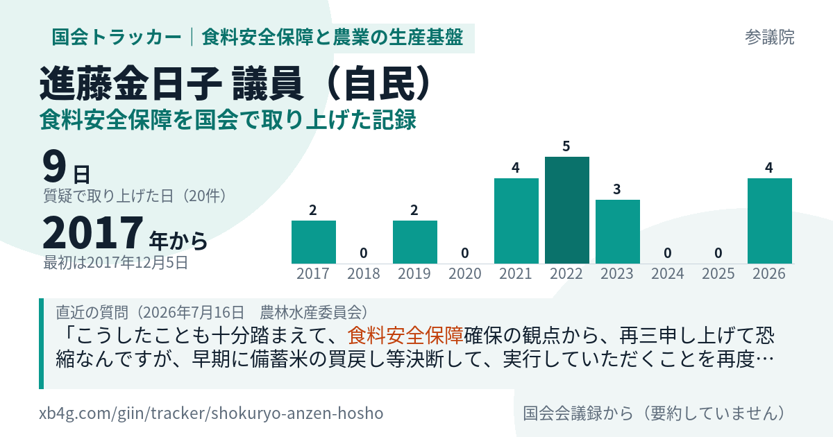 進藤金日子議員の記録のカード