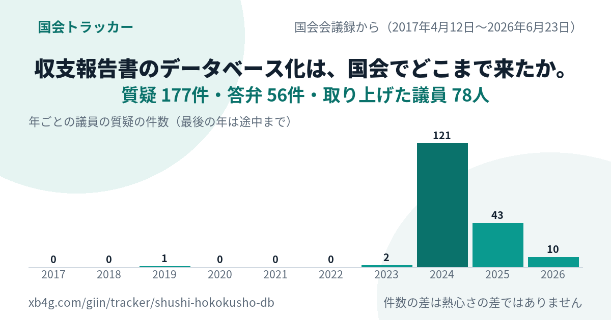 政治資金収支報告書 データベースの国会答弁｜だれが質問し、政府は何と答えたか