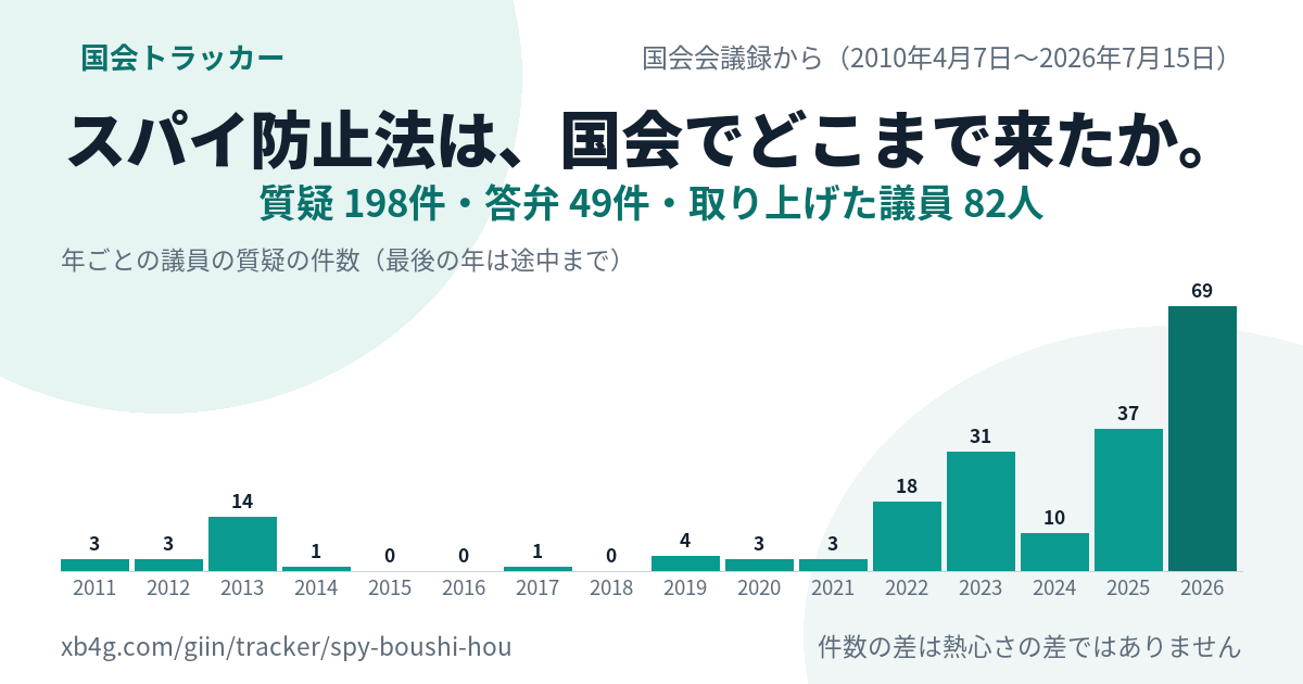 スパイ防止法の国会答弁｜だれが質問し、政府は何と答えたか