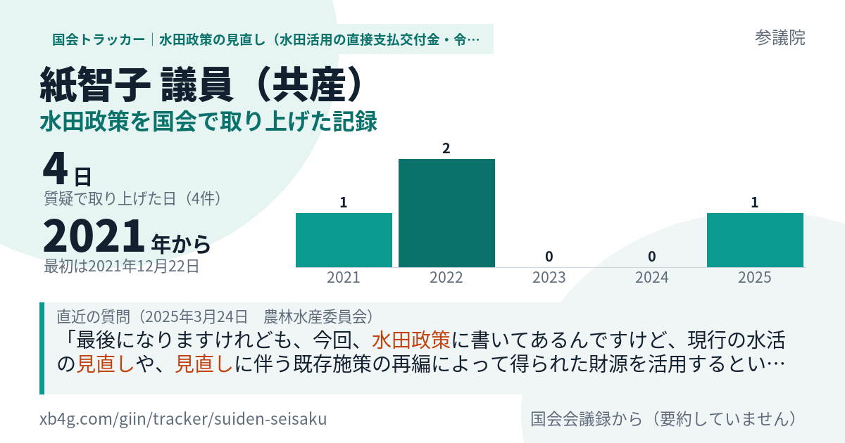 紙智子議員の記録のカード