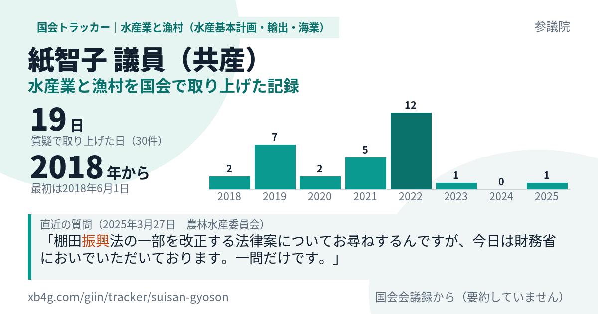 紙智子議員の記録のカード