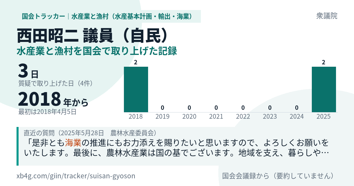 西田昭二議員の記録のカード