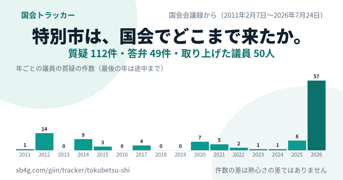 特別市の国会答弁｜だれが質問し、政府は何と答えたか