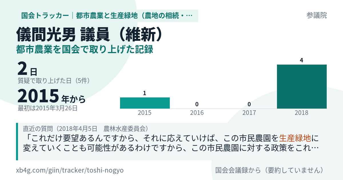 儀間光男議員の記録のカード