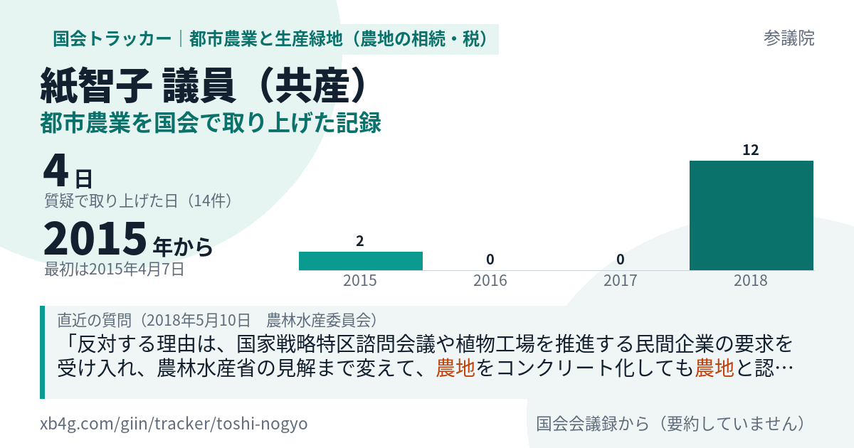 紙智子議員の記録のカード