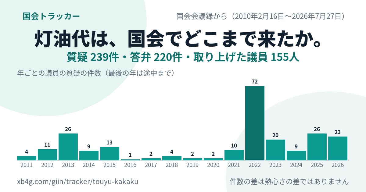 灯油 高騰の国会答弁｜だれが質問し、政府は何と答えたか