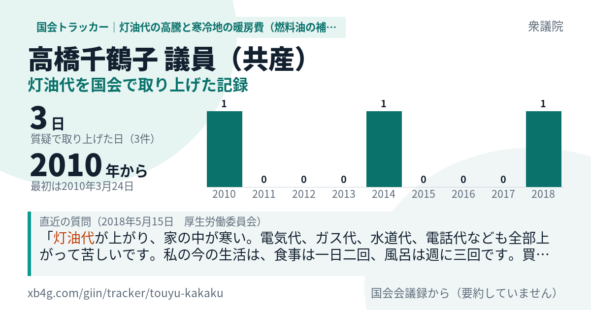 高橋千鶴子議員の記録のカード