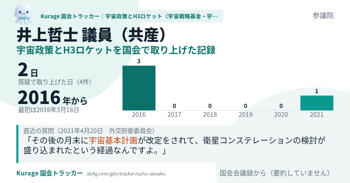 井上哲士議員の記録のカード