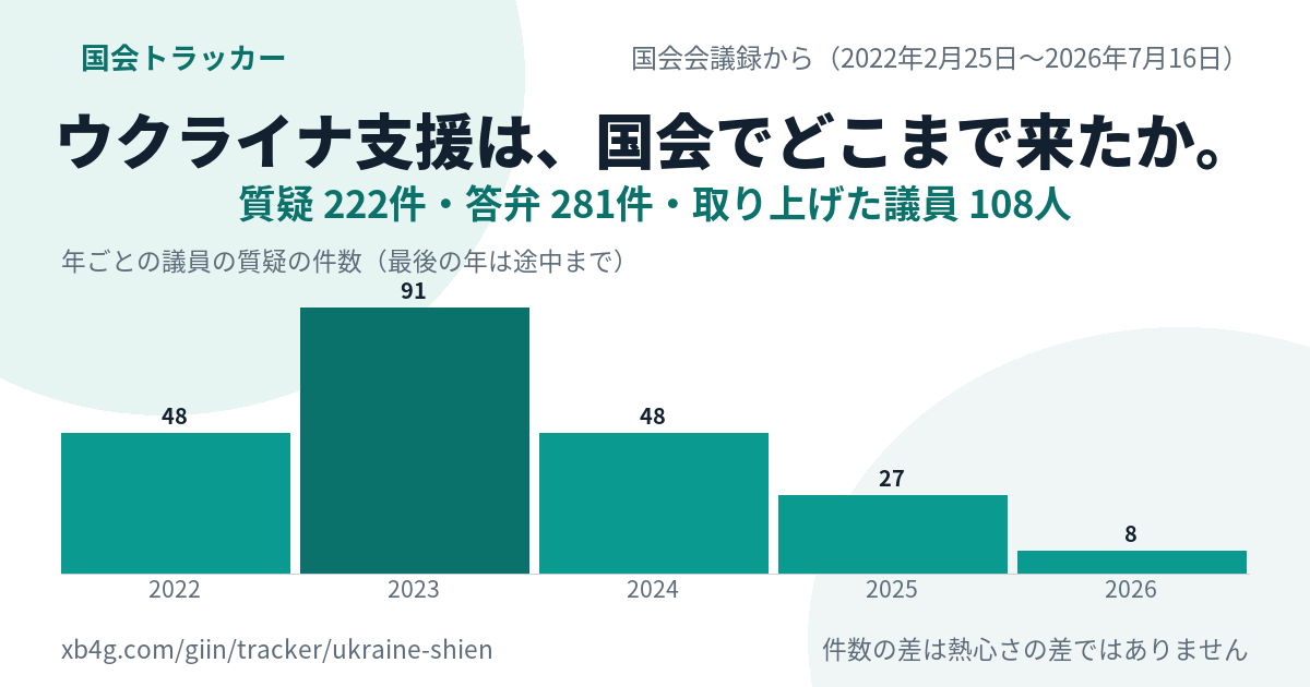ウクライナ支援の国会答弁｜だれが質問し、政府は何と答えたか