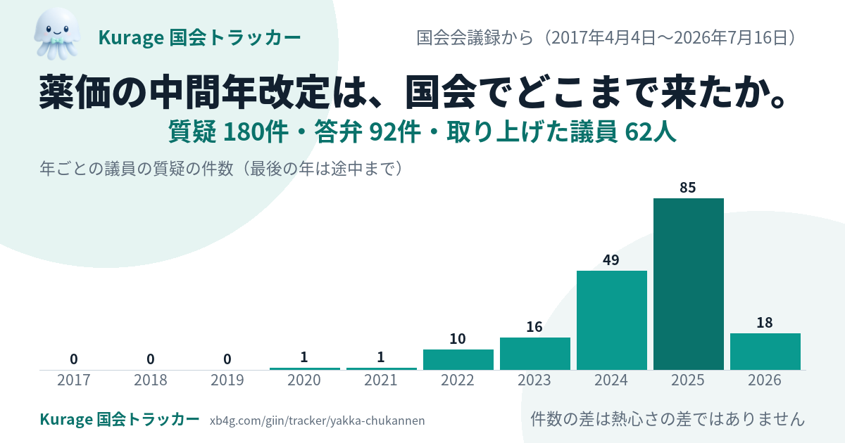 薬価 中間年改定の国会答弁｜だれが質問し、政府は何と答えたか