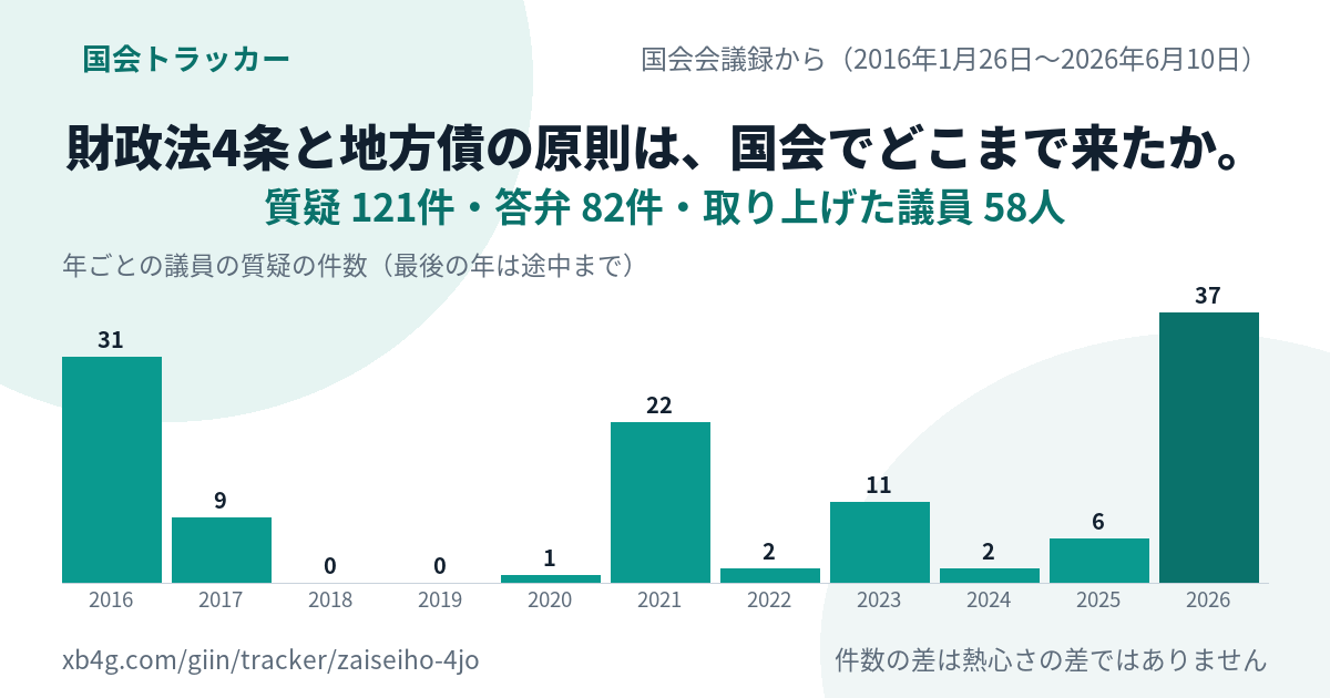 財政法4条の国会答弁｜だれが質問し、政府は何と答えたか