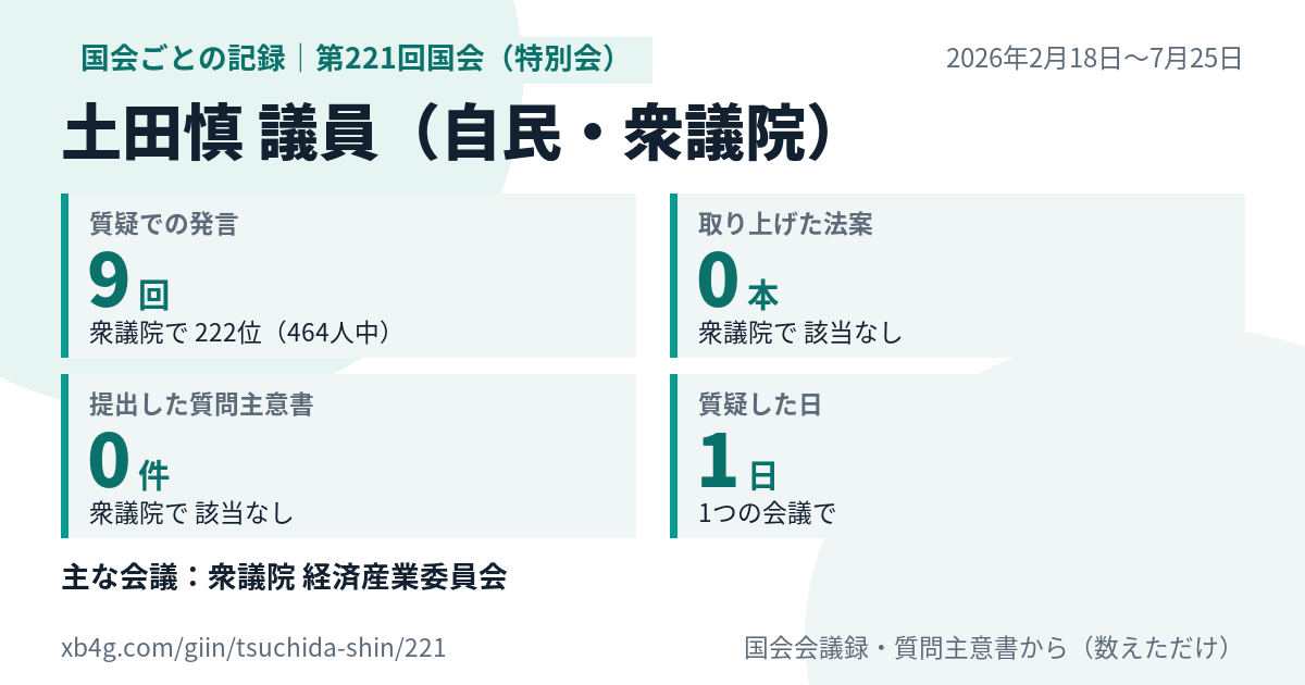 土田慎議員の第221回国会（特別会）の記録のカード