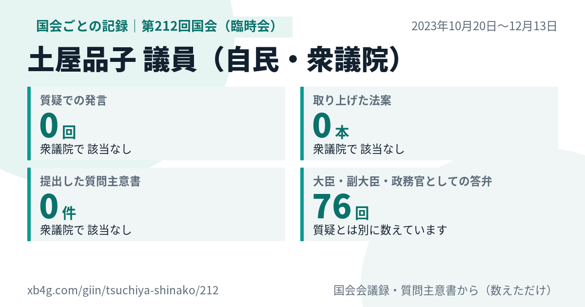 土屋品子議員の第212回国会(臨時会)の記録のカード