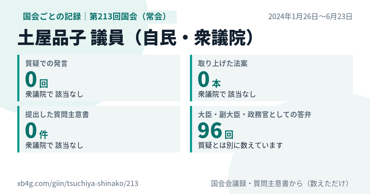 土屋品子議員の第213回国会(常会)の記録のカード