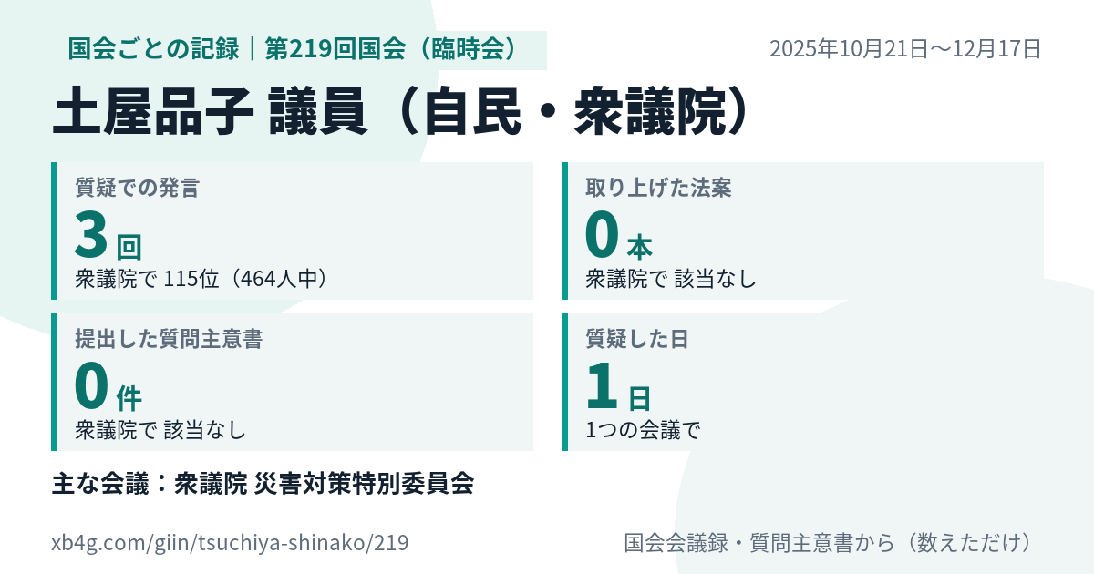 土屋品子議員の第219回国会(臨時会)の記録のカード