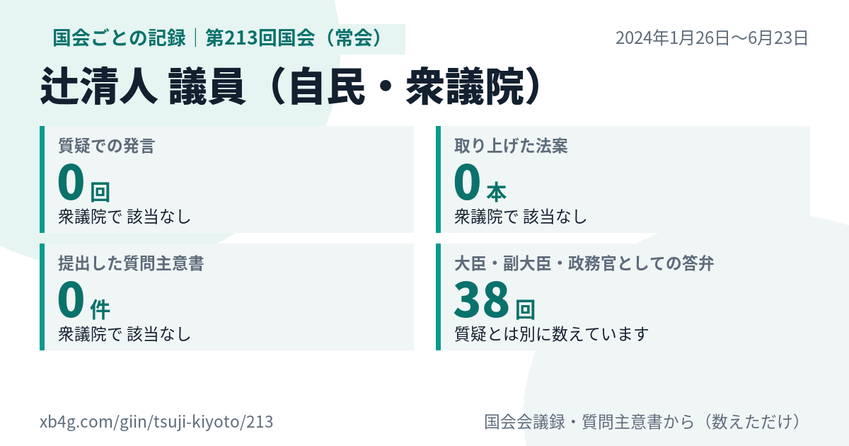 辻清人議員の第213回国会（常会）の記録のカード