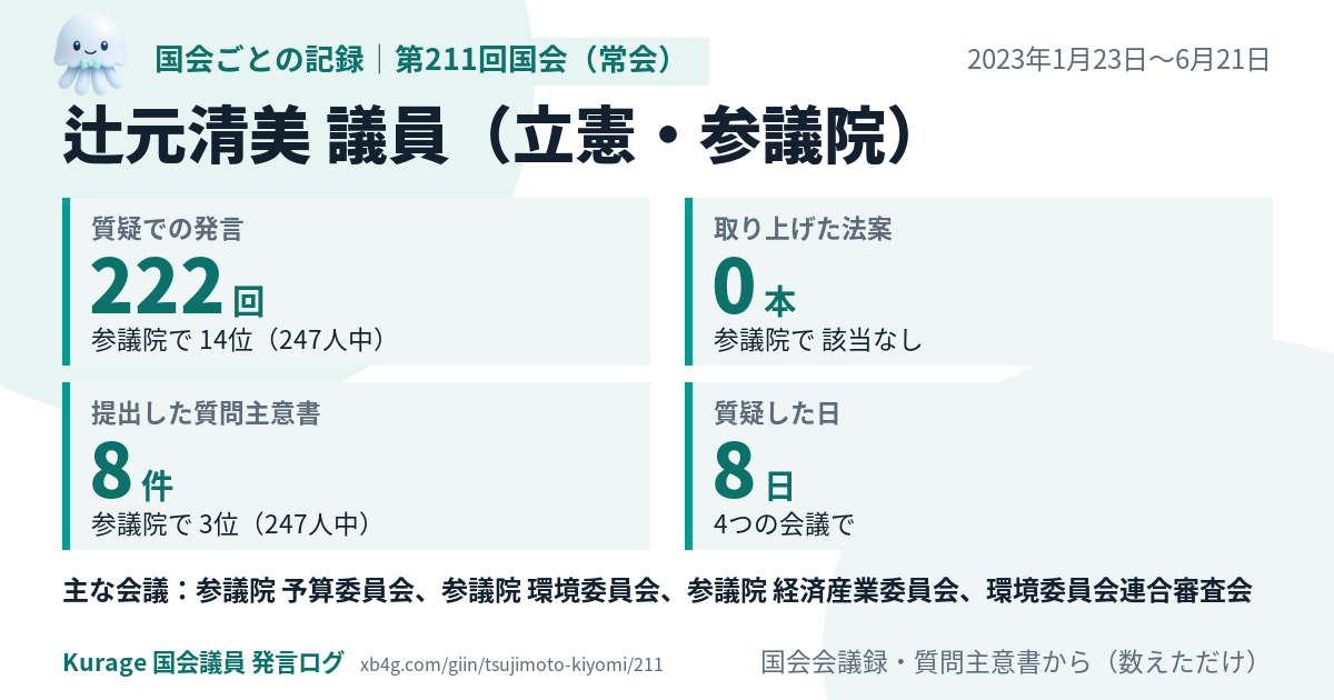 辻元清美議員の第211回国会(常会)の記録のカード