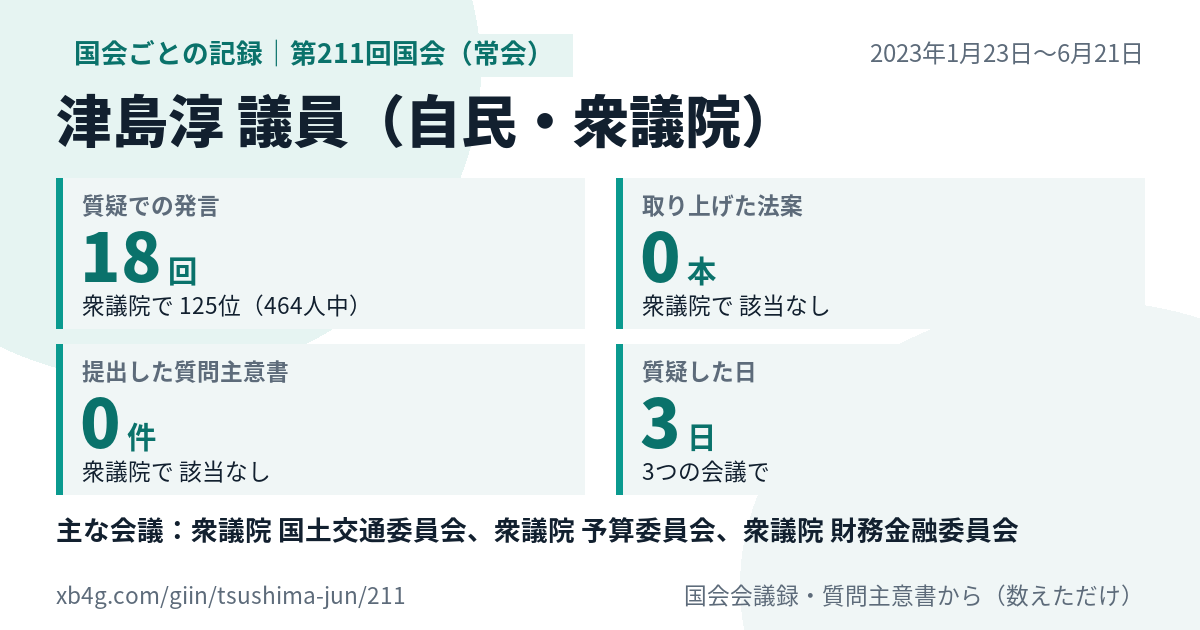 津島淳議員の第211回国会(常会)の記録のカード