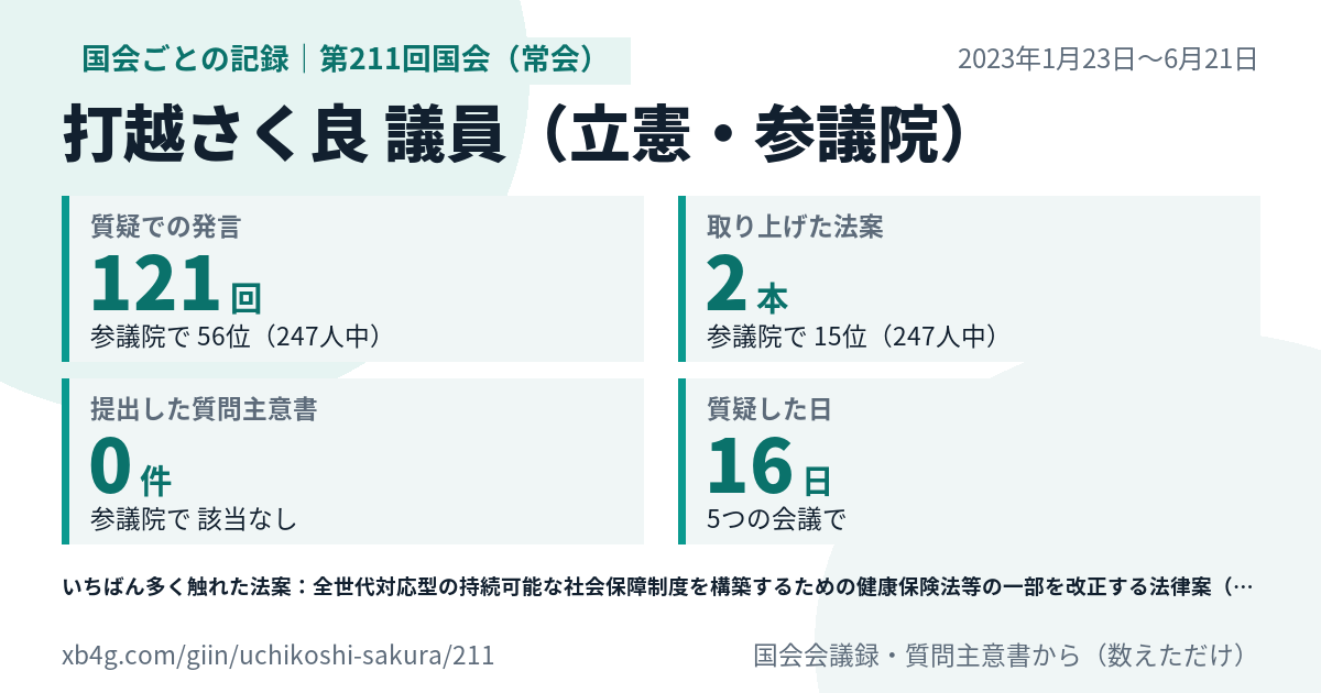 打越さく良議員の第211回国会(常会)の記録のカード