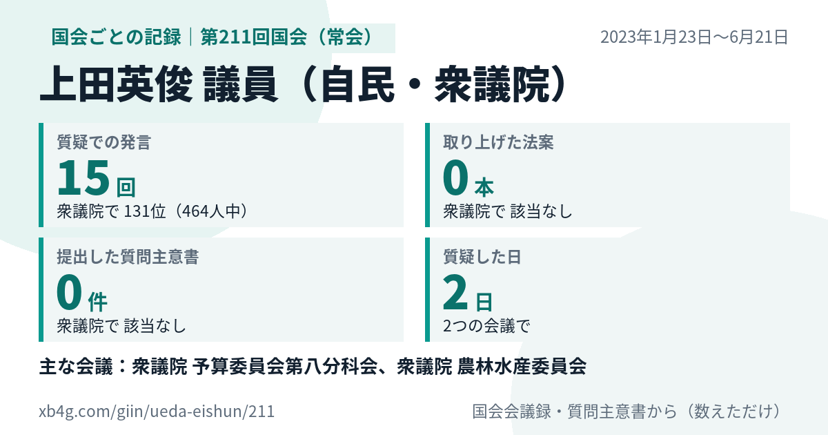 上田英俊議員の第211回国会(常会)の記録のカード