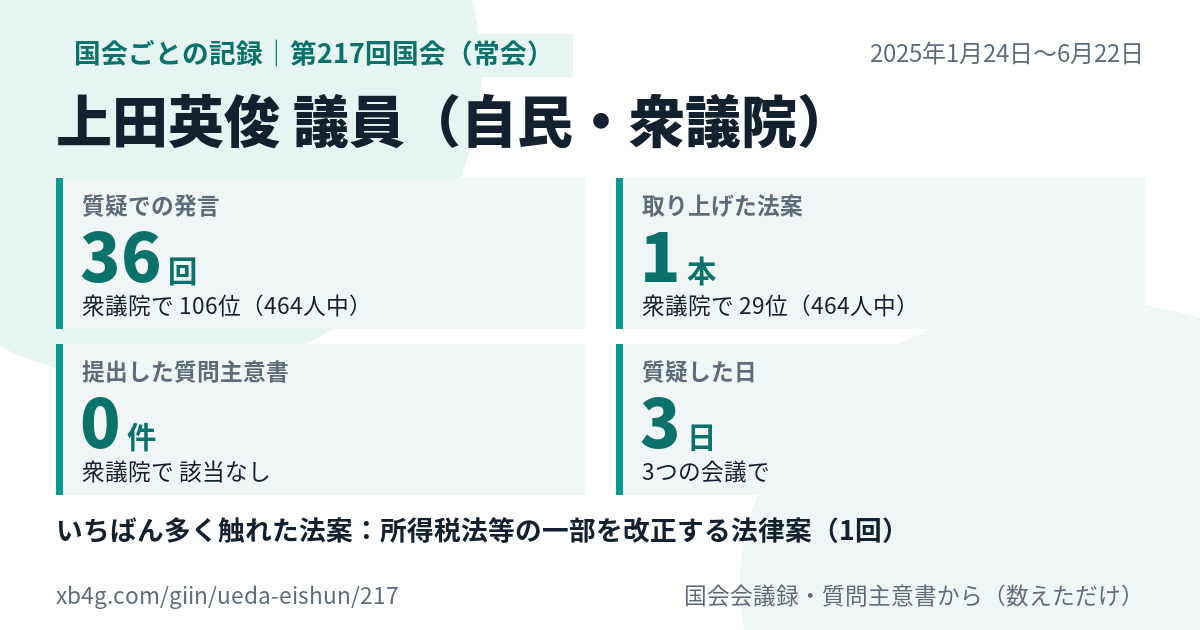 上田英俊議員の第217回国会(常会)の記録のカード