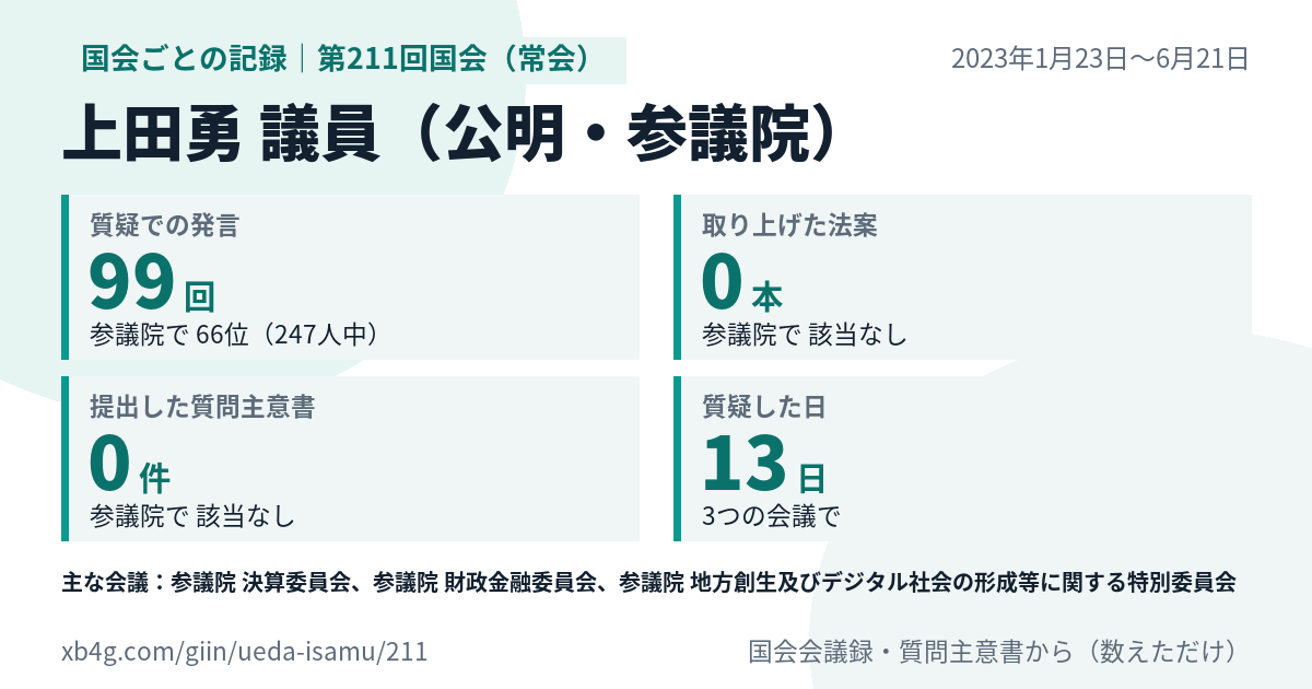 上田勇議員の第211回国会(常会)の記録のカード