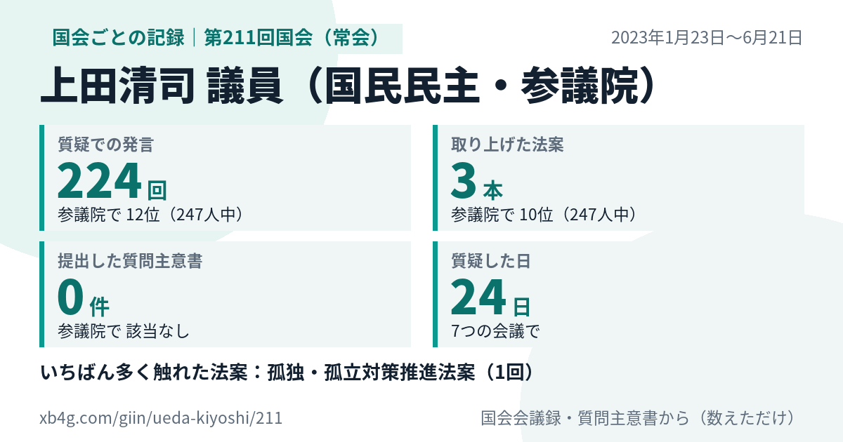 上田清司議員の第211回国会（常会）の記録のカード