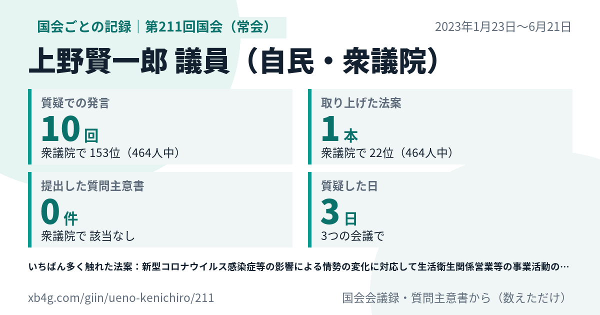 上野賢一郎議員の第211回国会（常会）の記録のカード