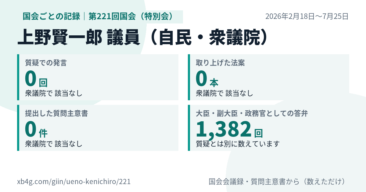 上野賢一郎議員の第221回国会（特別会）の記録のカード