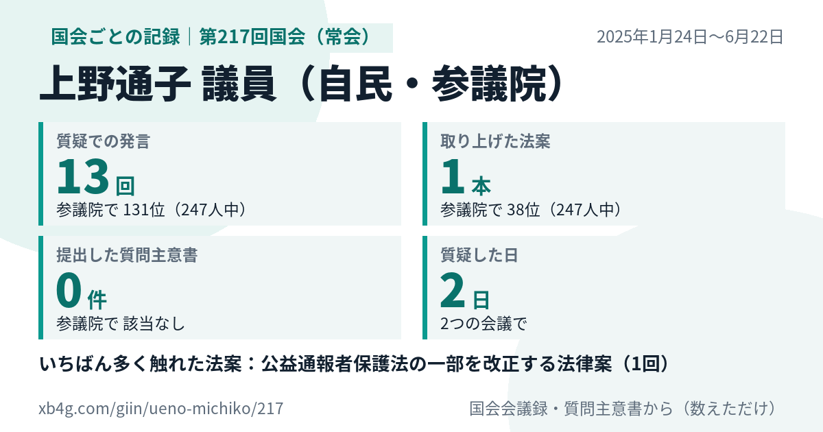 上野通子議員の第217回国会（常会）の記録のカード