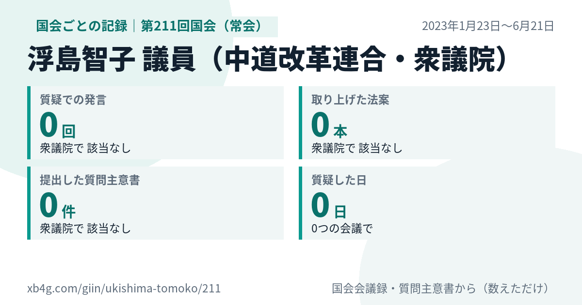 浮島智子議員の第211回国会（常会）の記録のカード