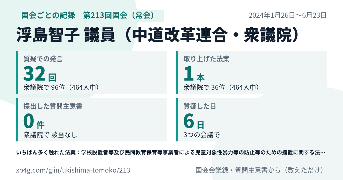 浮島智子議員の第213回国会（常会）の記録のカード