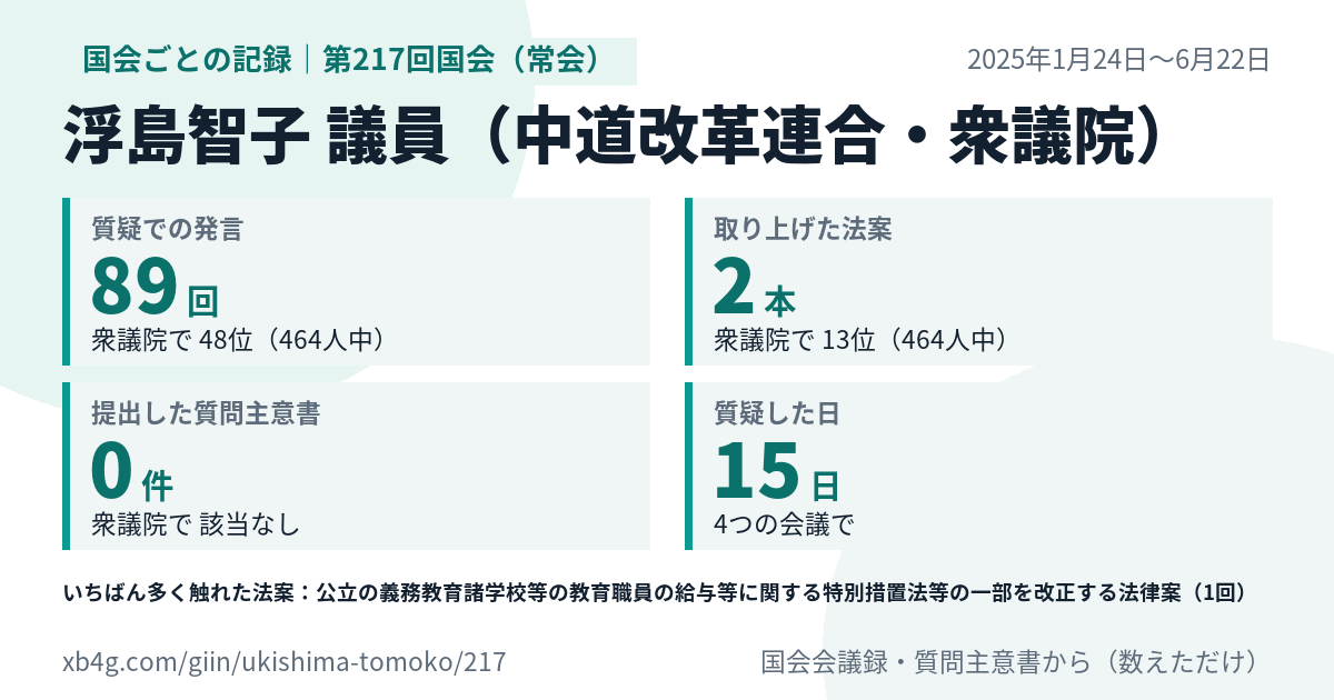 浮島智子議員の第217回国会（常会）の記録のカード