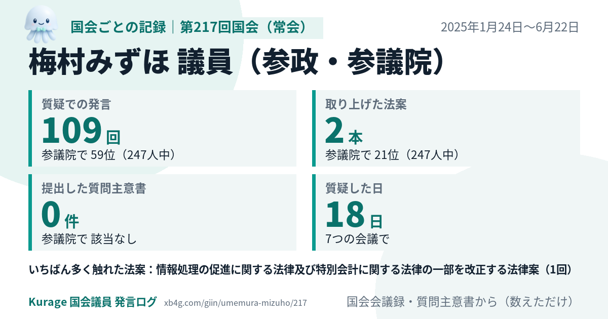 梅村みずほ議員の第217回国会(常会)の記録のカード
